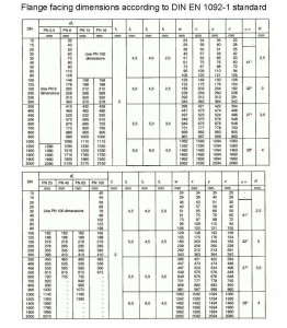 Flange Facings Dimensions according to Standard EN 1092-1 | China Hebei ...